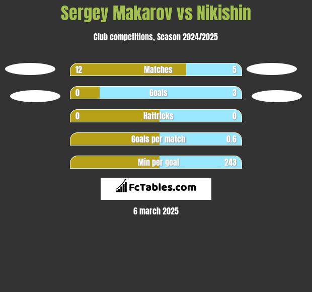 Siergiej Makarow vs Nikishin h2h player stats