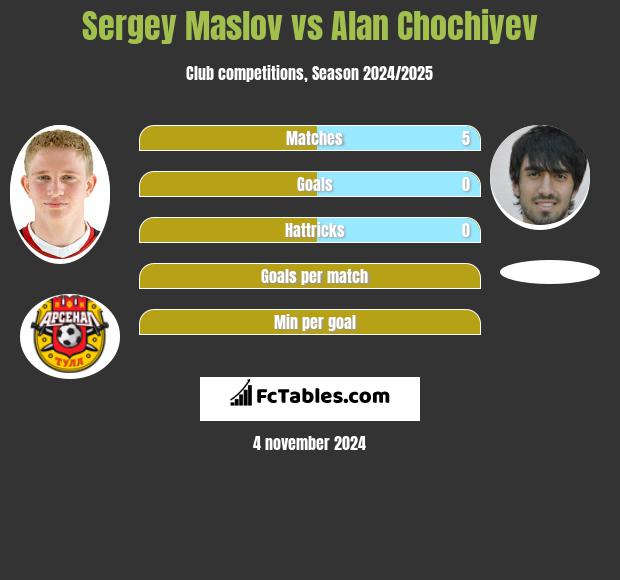 Sergey Maslov vs Alan Chochiyev h2h player stats