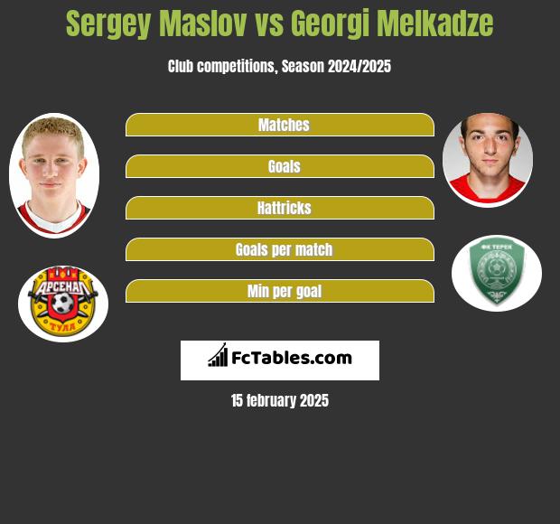 Sergey Maslov vs Georgi Melkadze h2h player stats