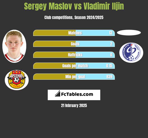 Sergey Maslov vs Vladimir Iljin h2h player stats