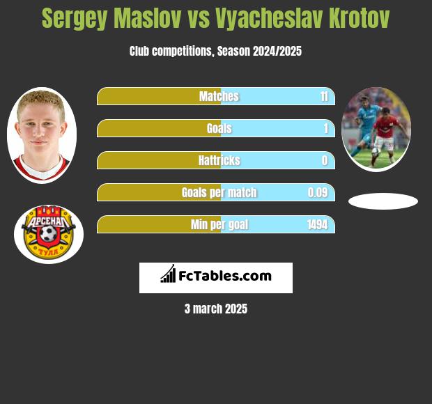 Sergey Maslov vs Vyacheslav Krotov h2h player stats