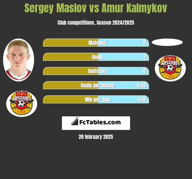 Sergey Maslov vs Amur Kalmykov h2h player stats