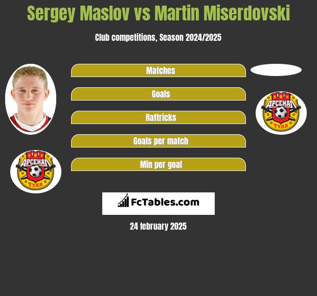 Sergey Maslov vs Martin Miserdovski h2h player stats