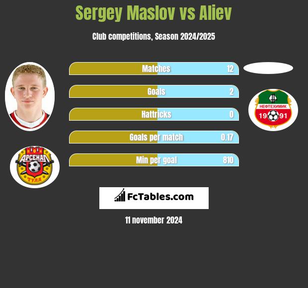 Sergey Maslov vs Aliev h2h player stats