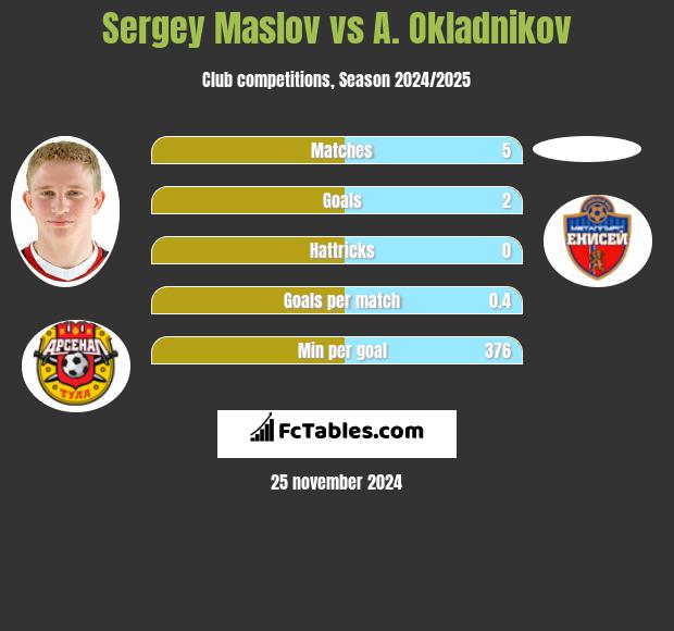 Sergey Maslov vs A. Okladnikov h2h player stats