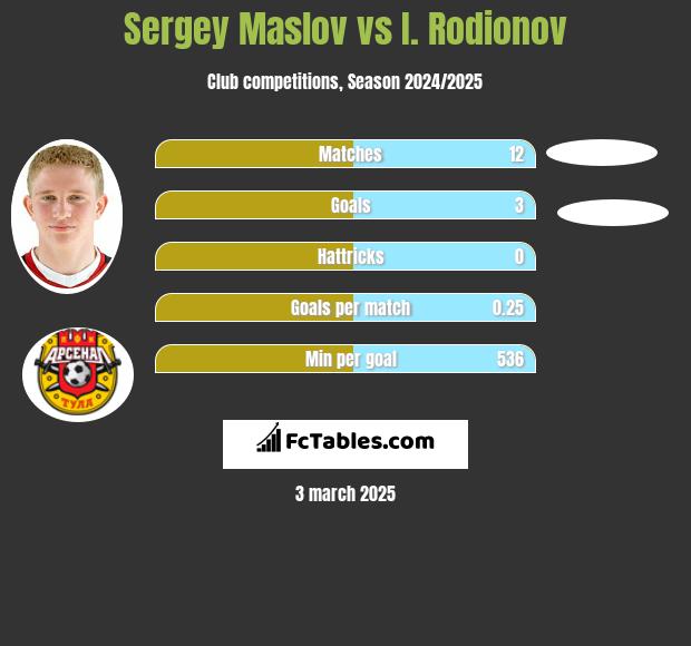 Sergey Maslov vs I. Rodionov h2h player stats