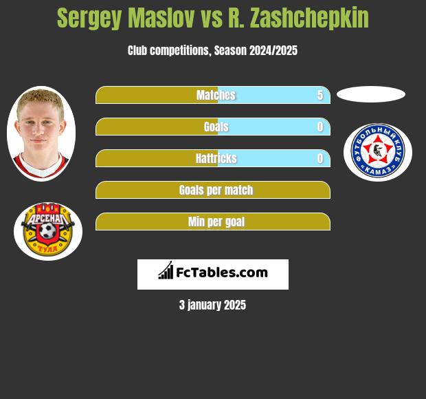 Sergey Maslov vs R. Zashchepkin h2h player stats