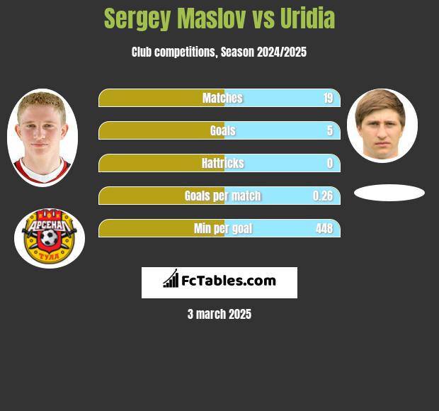 Sergey Maslov vs Uridia h2h player stats