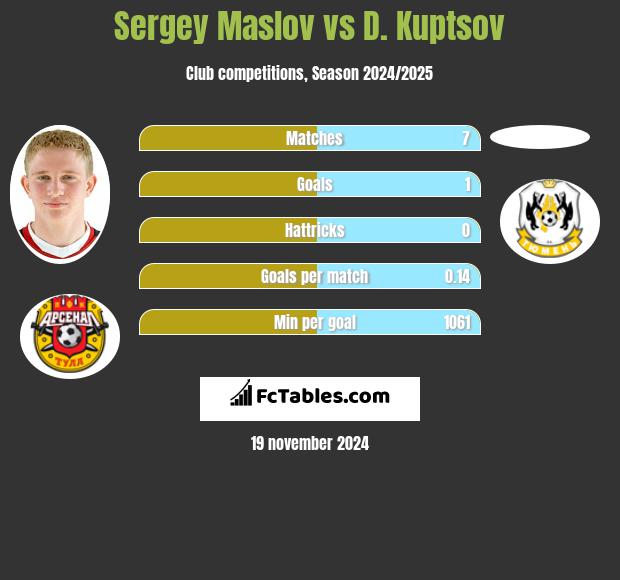 Sergey Maslov vs D. Kuptsov h2h player stats