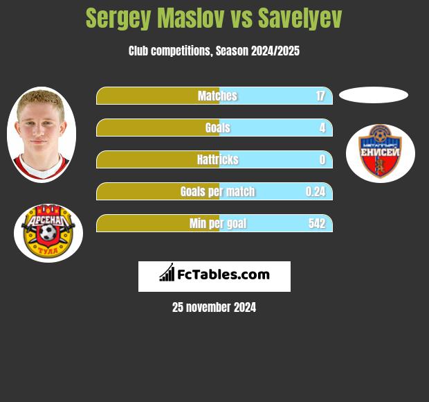 Sergey Maslov vs Savelyev h2h player stats