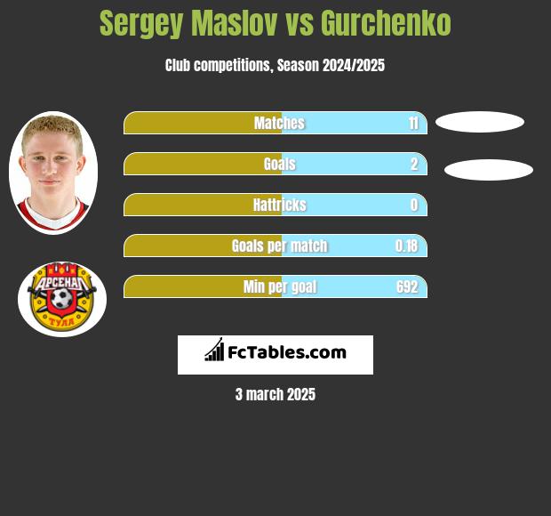 Sergey Maslov vs Gurchenko h2h player stats