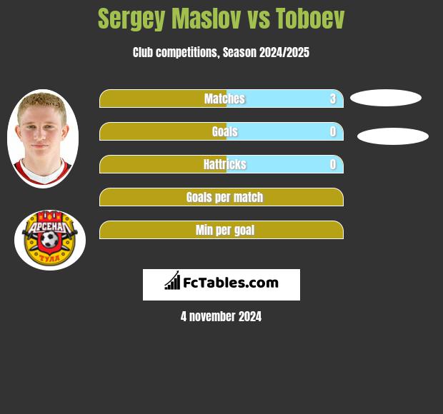 Sergey Maslov vs Toboev h2h player stats