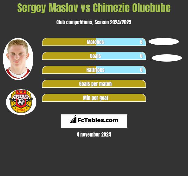 Sergey Maslov vs Chimezie Oluebube h2h player stats