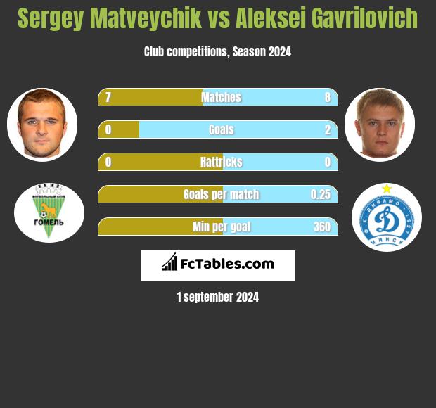 Sergey Matveychik vs Aleksei Gavrilovich h2h player stats