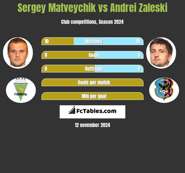 Sergey Matveychik vs Andrei Zaleski h2h player stats