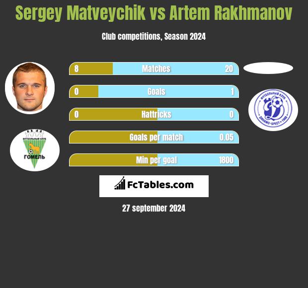 Sergey Matveychik vs Artem Rakhmanov h2h player stats