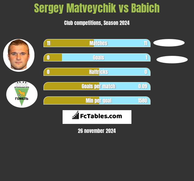 Sergey Matveychik vs Babich h2h player stats