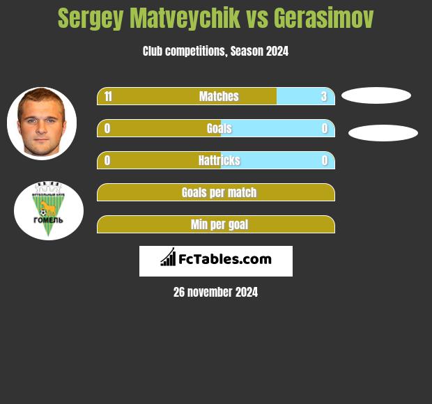 Sergey Matveychik vs Gerasimov h2h player stats