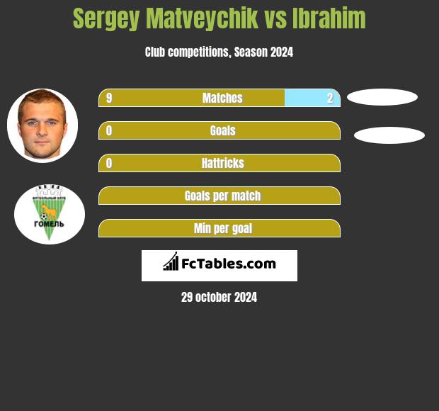 Sergey Matveychik vs Ibrahim h2h player stats