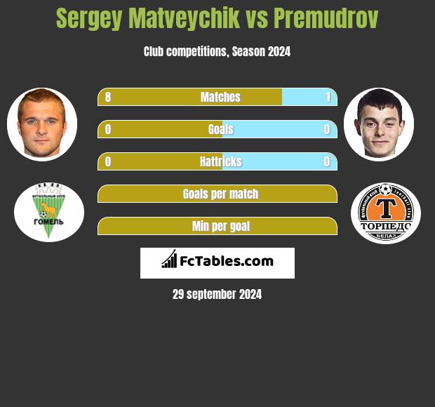 Sergey Matveychik vs Premudrov h2h player stats