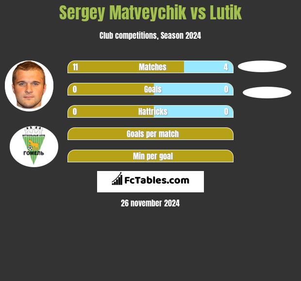 Sergey Matveychik vs Lutik h2h player stats