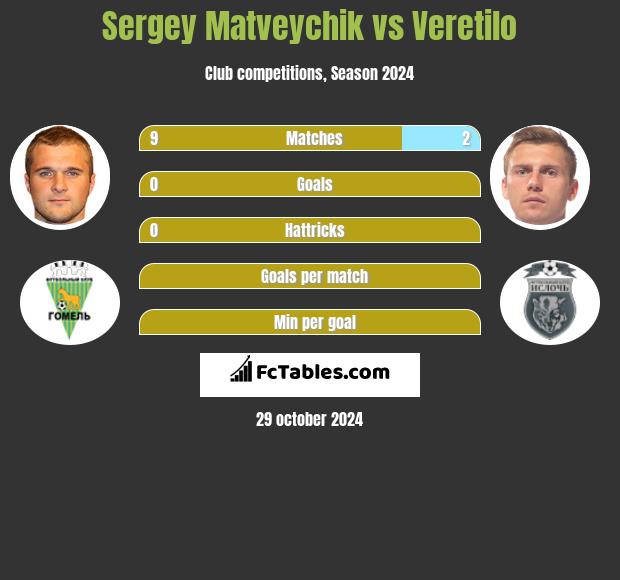 Sergey Matveychik vs Veretilo h2h player stats