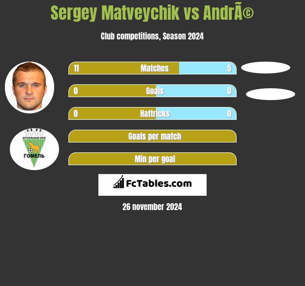 Sergey Matveychik vs AndrÃ© h2h player stats