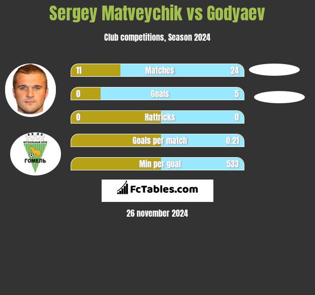 Sergey Matveychik vs Godyaev h2h player stats