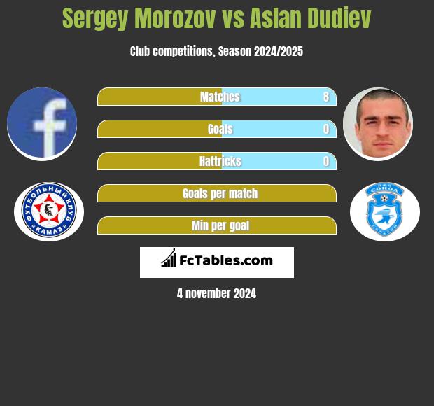 Sergey Morozov vs Aslan Dudiev h2h player stats