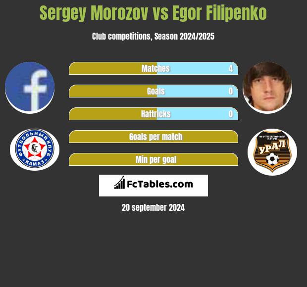 Sergey Morozov vs Egor Filipenko h2h player stats