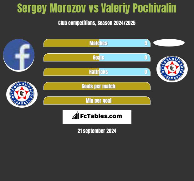 Sergey Morozov vs Valeriy Pochivalin h2h player stats