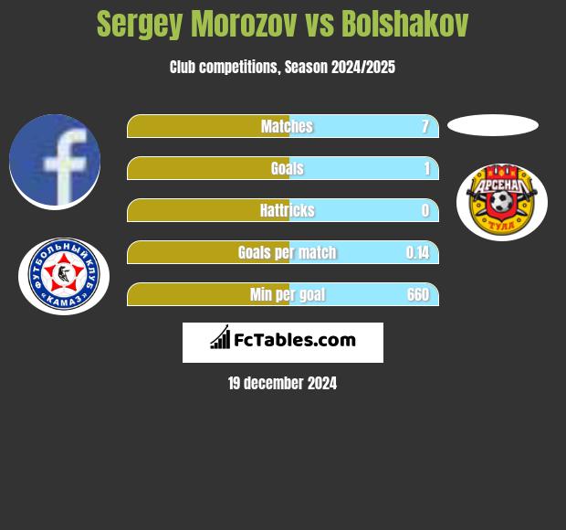 Sergey Morozov vs Bolshakov h2h player stats