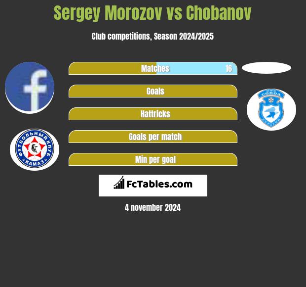 Sergey Morozov vs Chobanov h2h player stats