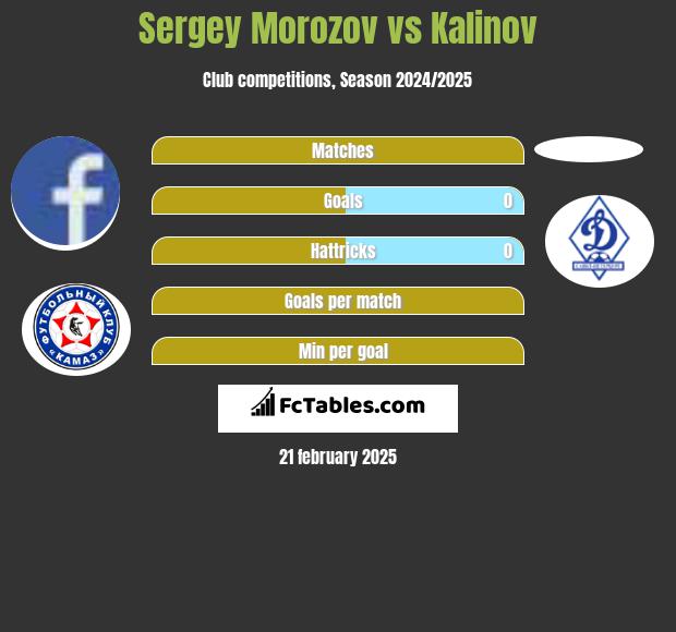 Sergey Morozov vs Kalinov h2h player stats