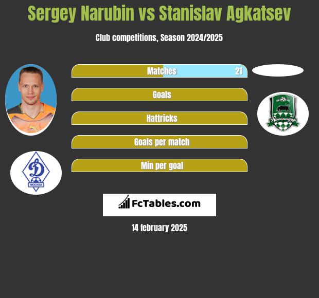 Sergey Narubin vs Stanislav Agkatsev h2h player stats