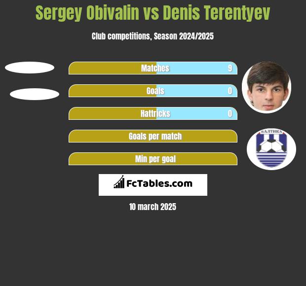 Sergey Obivalin vs Denis Terentiew h2h player stats