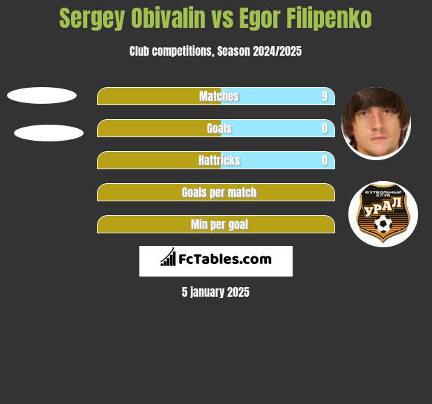 Sergey Obivalin vs Jahor Filipienka h2h player stats