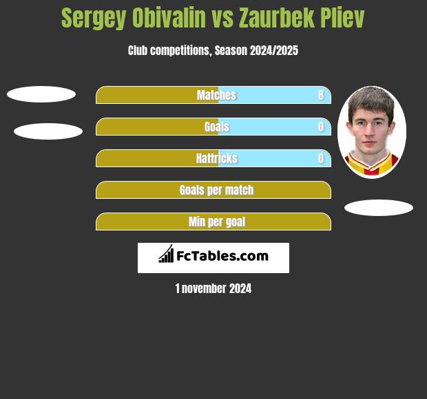 Sergey Obivalin vs Zaurbek Pliev h2h player stats