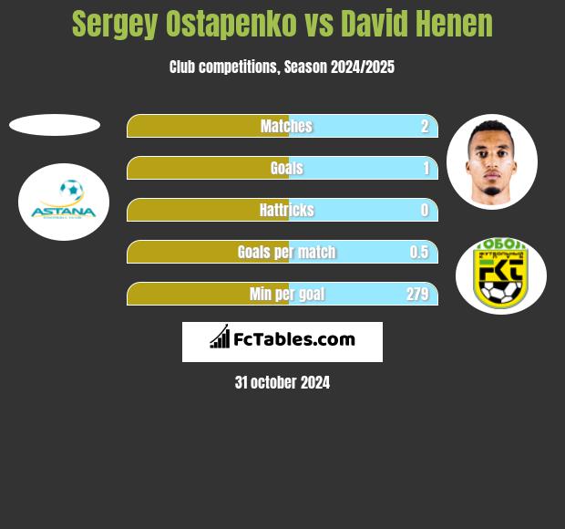 Sergey Ostapenko vs David Henen h2h player stats