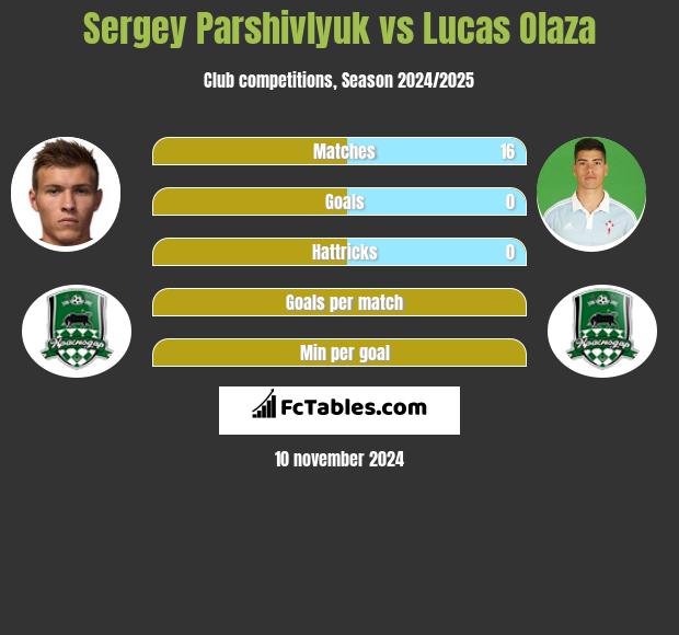 Sergey Parshivlyuk vs Lucas Olaza h2h player stats