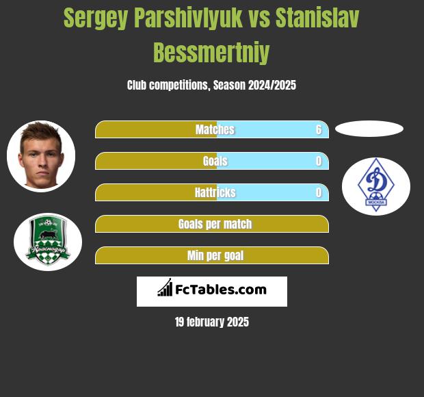 Sergey Parshivlyuk vs Stanislav Bessmertniy h2h player stats