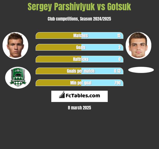 Sergey Parshivlyuk vs Gotsuk h2h player stats