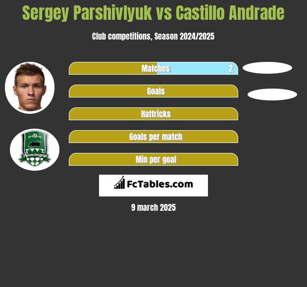 Sergey Parshivlyuk vs Castillo Andrade h2h player stats