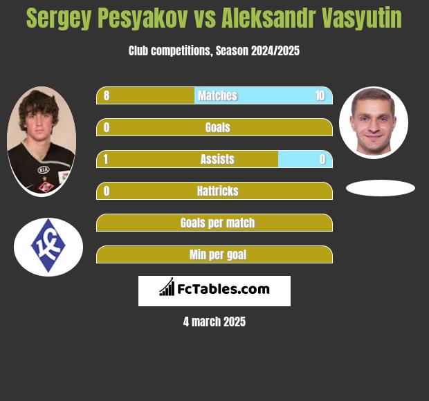 Sergey Pesyakov vs Aleksandr Wasjutin h2h player stats