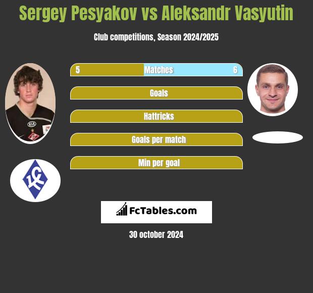 Sergey Pesyakov vs Aleksandr Vasyutin h2h player stats