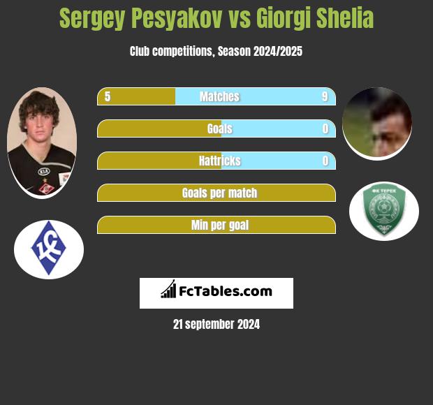 Sergey Pesyakov vs Giorgi Shelia h2h player stats