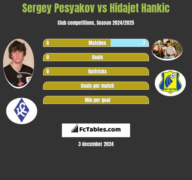 Sergey Pesyakov vs Hidajet Hankic h2h player stats