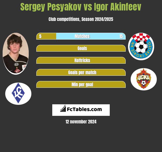 Sergey Pesyakov vs Igor Akinfiejew h2h player stats