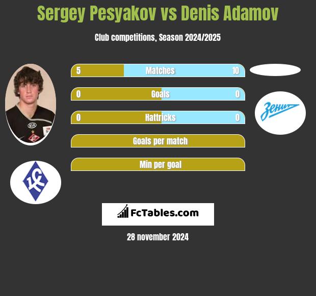 Sergey Pesyakov vs Denis Adamov h2h player stats