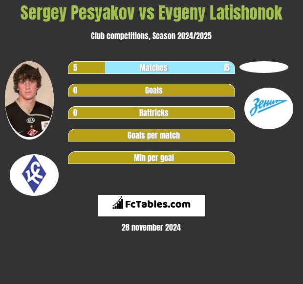 Sergey Pesyakov vs Evgeny Latishonok h2h player stats